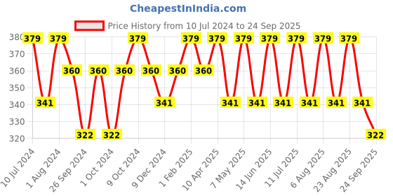 myntra.com Technosport Rapid Dry Anti Odour Colourblocked Slim Fit Sports T-shirt technosport Price History Graph from 10 Jul 2024 to 24 Sep 2025