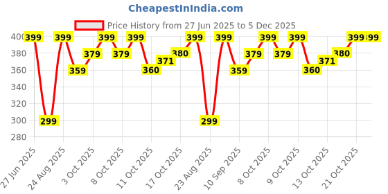 myntra.com Technosport Rapid Dry Antimicrobial Round Neck Slim Fit T-shirt technosport Price History Graph from 27 Jun 2025 to 5 Dec 2025