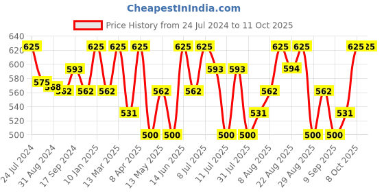 myntra.com Technosport Rapid-dry Training Antimicrobial Tights technosport Price History Graph from 24 Jul 2024 to 11 Oct 2025