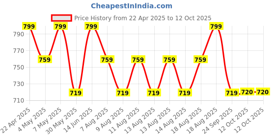 myntra.com Technosport Relaxed-Fit Mid-Rise Track Pant technosport Price History Graph from 22 Apr 2025 to 12 Oct 2025