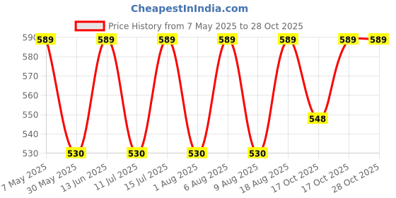 myntra.com Technosport Relaxed Fit Track Pants technosport Price History Graph from 7 May 2025 to 28 Oct 2025