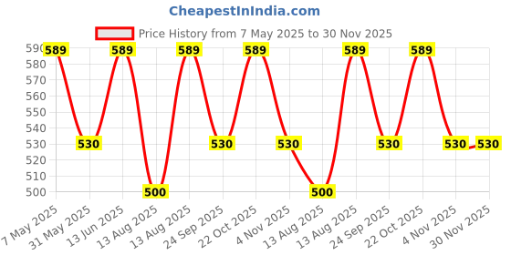 myntra.com Technosport Relaxed Fit Track Pants technosport Price History Graph from 7 May 2025 to 29 Nov 2025