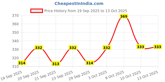 myntra.com Technosport Round Neck Anti Static Slim Fit T-Shirt technosport Price History Graph from 19 Sep 2025 to 12 Oct 2025