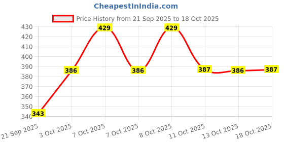myntra.com Technosport Round Neck Anti Static Slim Fit T-Shirt technosport Price History Graph from 21 Sep 2025 to 18 Oct 2025