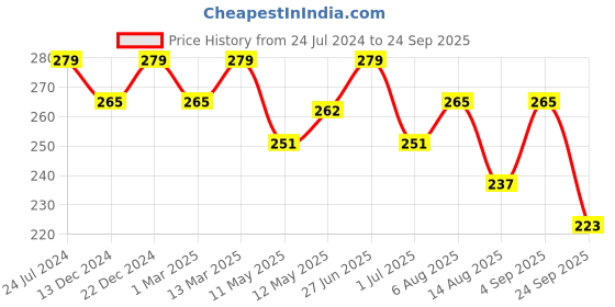 myntra.com Technosport Round Neck Antimicrobial Active T-shirt technosport Price History Graph from 24 Jul 2024 to 24 Sep 2025