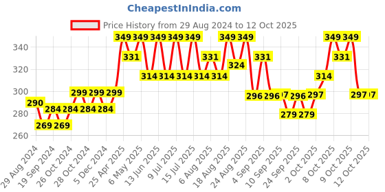 myntra.com Technosport Round Neck Antimicrobial Active T-shirt technosport Price History Graph from 29 Aug 2024 to 10 Oct 2025
