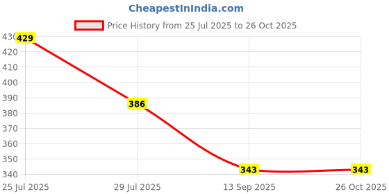 myntra.com Technosport Round Neck Antimicrobial Active T-shirt technosport Price History Graph from 25 Jul 2025 to 26 Oct 2025