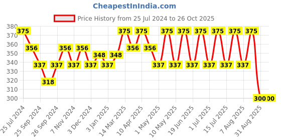 myntra.com Technosport Round Neck Antimicrobial & Anti Odour Slim Fit T-shirt technosport Price History Graph from 25 Jul 2024 to 25 Oct 2025