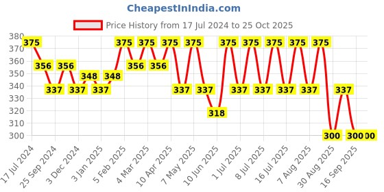 myntra.com Technosport Round Neck Antimicrobial & Anti Odour Slim Fit T-shirt technosport Price History Graph from 17 Jul 2024 to 25 Oct 2025