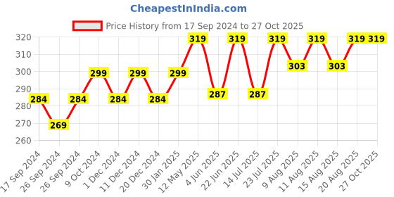 myntra.com Technosport Round Neck Antimicrobial Slim Fit Active T-shirt technosport Price History Graph from 17 Sep 2024 to 27 Oct 2025