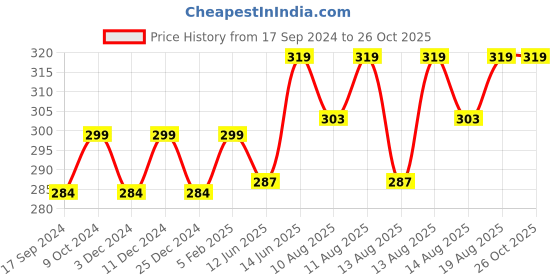 myntra.com Technosport Round Neck Antimicrobial Slim Fit Active T-shirt technosport Price History Graph from 17 Sep 2024 to 25 Oct 2025