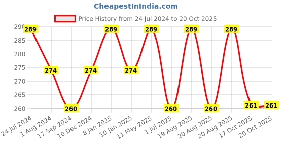 myntra.com Technosport Round Neck Antimicrobial Slim Fit Active T-shirt technosport Price History Graph from 24 Jul 2024 to 20 Oct 2025