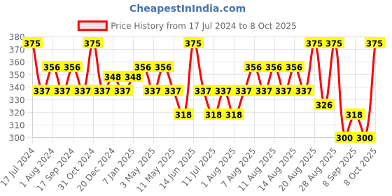 myntra.com Technosport Round Neck Antimicrobial Slim Fit Sports T-Shirt technosport Price History Graph from 17 Jul 2024 to 8 Oct 2025