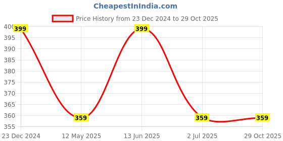 myntra.com Technosport Round Neck Antimicrobial Slim Fit Sports T-shirt technosport Price History Graph from 23 Dec 2024 to 29 Oct 2025