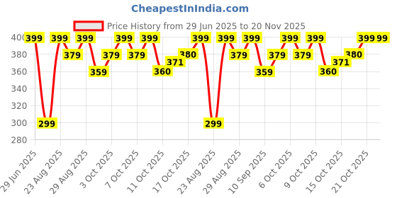 myntra.com Technosport Round Neck Antimicrobial Slim Fit T-shirt technosport Price History Graph from 29 Jun 2025 to 20 Nov 2025