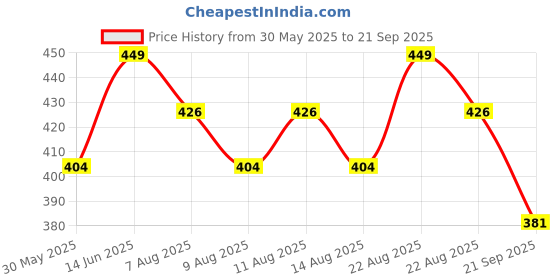 myntra.com Technosport Round Neck Antimicrobial Slim Fit T-shirt With Cotflex Technology technosport Price History Graph from 30 May 2025 to 21 Sep 2025