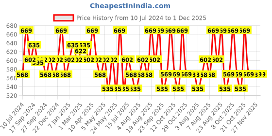 myntra.com Technosport Round Neck Antimicrobial Sweatshirt technosport Price History Graph from 10 Jul 2024 to 30 Nov 2025