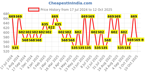 myntra.com Technosport Round Neck Antimicrobial Sweatshirt technosport Price History Graph from 17 Jul 2024 to 10 Oct 2025