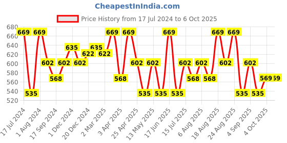 myntra.com Technosport Round Neck Antimicrobial Sweatshirt technosport Price History Graph from 17 Jul 2024 to 4 Oct 2025
