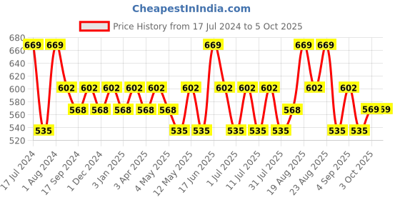 myntra.com Technosport Round Neck Antimicrobial Sweatshirt technosport Price History Graph from 17 Jul 2024 to 4 Oct 2025