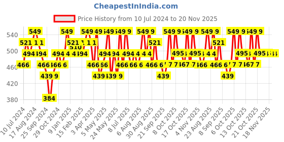 myntra.com Technosport Round Neck Long Sleeves Antimicrobial Fleece Sweatshirt technosport Price History Graph from 10 Jul 2024 to 18 Nov 2025