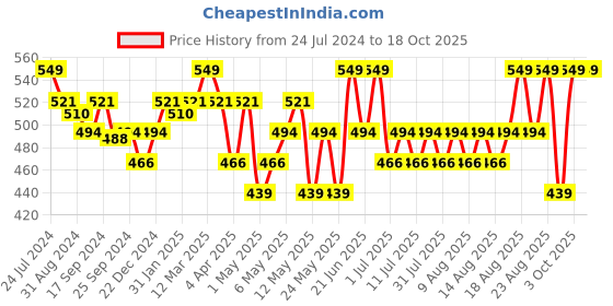 myntra.com Technosport Round Neck Long Sleeves Regular Fit Typographic Printed  T-shirt technosport Price History Graph from 24 Jul 2024 to 18 Oct 2025