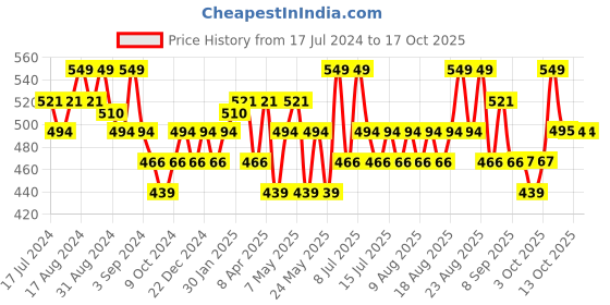 myntra.com Technosport Round Neck Long Sleeves Regular Fit Typographic Printed  T-shirt technosport Price History Graph from 17 Jul 2024 to 16 Oct 2025
