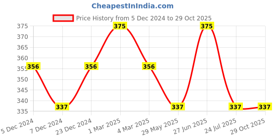 myntra.com Technosport Round Neck Rapid Dry Antimicrobial Slim Fit Training T-shirt technosport Price History Graph from 5 Dec 2024 to 29 Oct 2025