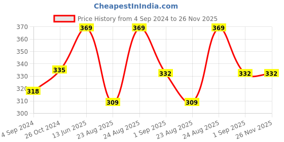 myntra.com Technosport Round neck Short Sleeves Slim Fit T-shirt technosport Price History Graph from 4 Sep 2024 to 26 Nov 2025