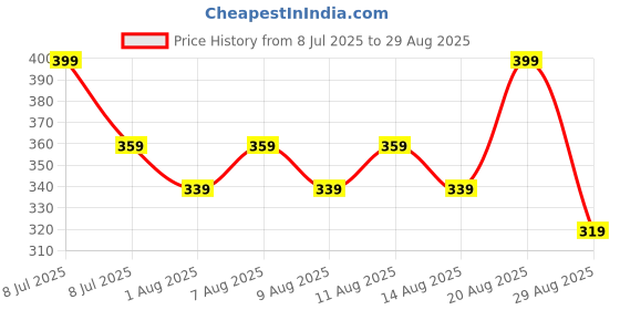 myntra.com Technosport Round Neck Slim Fit Antimicrobial Sports T-shirt technosport Price History Graph from 8 Jul 2025 to 29 Aug 2025