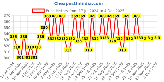 myntra.com Technosport Round Neck Slim Fit Antimicrobial T-shirt technosport Price History Graph from 17 Jul 2024 to 4 Dec 2025