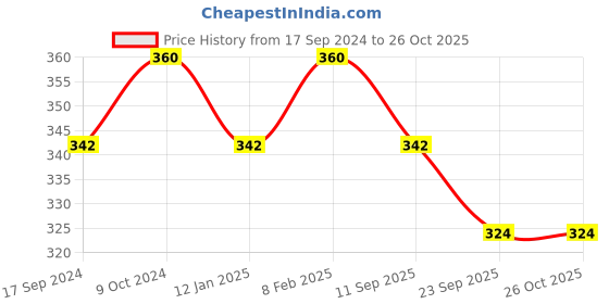 myntra.com Technosport Round Neck Slim Fit T-shirt technosport Price History Graph from 17 Sep 2024 to 25 Oct 2025