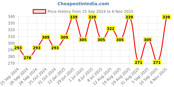 myntra.com Technosport Scoop Neck Sleeveless Vests-MVP776BLKSML technosport Price History Graph from 25 Sep 2024 to 6 Nov 2025