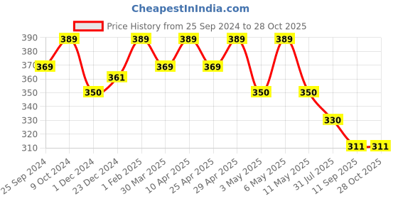 myntra.com Technosport Self Design Crew Neck Rapid-Dry UPF50+ Sun Protection Slim Fit Sports T-shirt technosport Price History Graph from 25 Sep 2024 to 28 Oct 2025