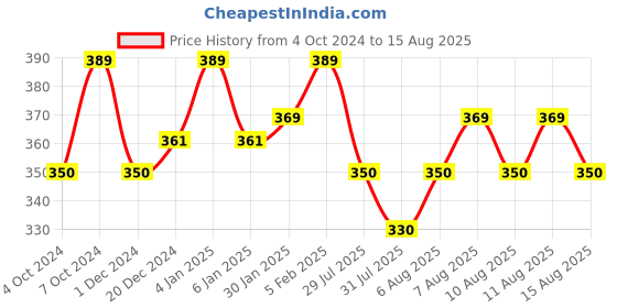 myntra.com Technosport Self Design Crew Neck Rapid-Dry UPF50+ Sun Protection Slim Fit Sports T-shirt technosport Price History Graph from 4 Oct 2024 to 15 Aug 2025