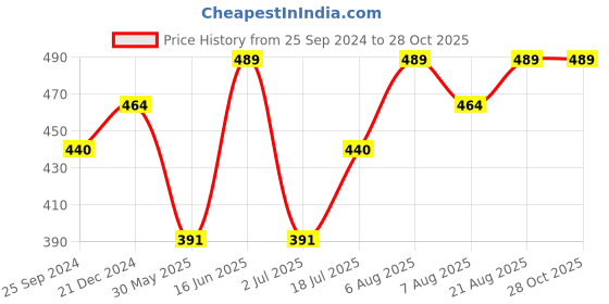 myntra.com Technosport Self Design High Neck Antimicrobial Slim Fit T-shirt technosport Price History Graph from 25 Sep 2024 to 27 Oct 2025