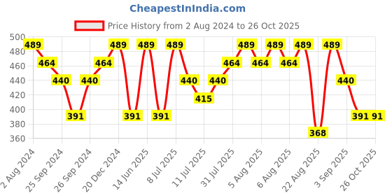 myntra.com Technosport Self Design High Neck Antimicrobial Slim Fit Training or Gym T-shirt technosport Price History Graph from 2 Aug 2024 to 25 Oct 2025