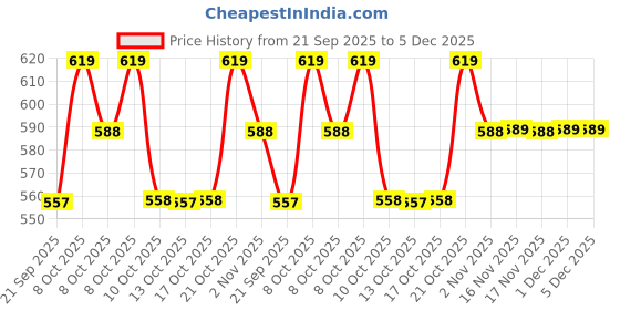 myntra.com Technosport Self Design Polo Collar Antimicrobial Slim Fit T-shirt technosport Price History Graph from 21 Sep 2025 to 5 Dec 2025