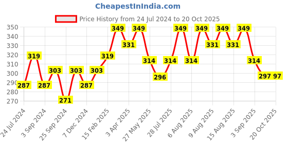 myntra.com Technosport Self Design Rapid Dry Gym Vests technosport Price History Graph from 24 Jul 2024 to 20 Oct 2025