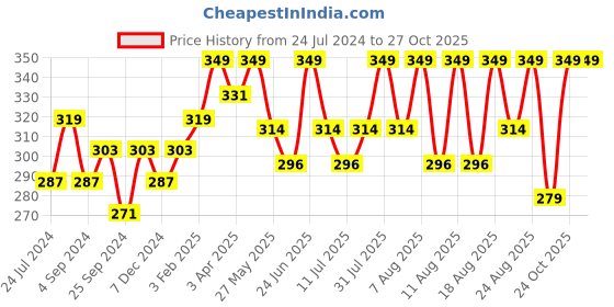 myntra.com Technosport Self Design Rapid Dry Gym Vests technosport Price History Graph from 24 Jul 2024 to 26 Oct 2025