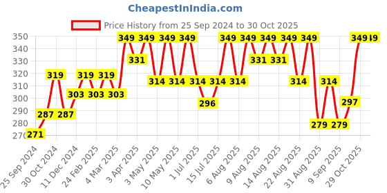 myntra.com Technosport Self Design Rapid Dry Gym Vests technosport Price History Graph from 25 Sep 2024 to 30 Oct 2025