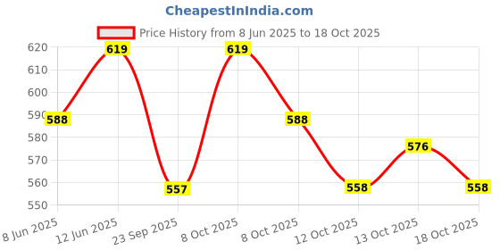 myntra.com Technosport Slim-Fit Ankle-Length Elasto-Lite Tights technosport Price History Graph from 8 Jun 2025 to 17 Oct 2025