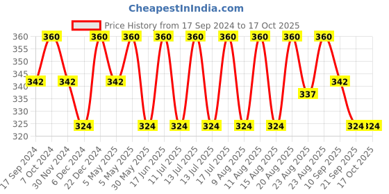 myntra.com Technosport Slim Fit Antimicrobial Technology Active T shirt technosport Price History Graph from 17 Sep 2024 to 16 Oct 2025