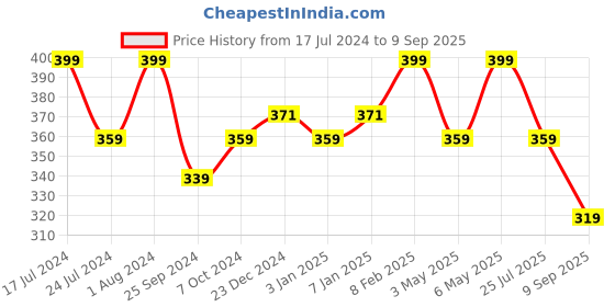 myntra.com Technosport Slim Fit Colourblocked Polo Collar Antimicrobial Active T-shirt technosport Price History Graph from 17 Jul 2024 to 9 Sep 2025