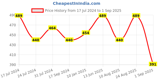 myntra.com Technosport Slim Fit Colourblocked Polo Collar Antimicrobial Sports T-shirt technosport Price History Graph from 17 Jul 2024 to 1 Sep 2025