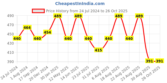myntra.com Technosport Slim Fit Colourblocked Polo Collar Antimicrobial Sports T-shirt technosport Price History Graph from 24 Jul 2024 to 26 Oct 2025
