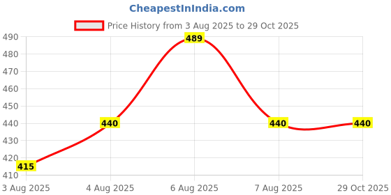 myntra.com Technosport Slim Fit Colourblocked Polo Collar Antimicrobial Sports T-shirt technosport Price History Graph from 3 Aug 2025 to 29 Oct 2025