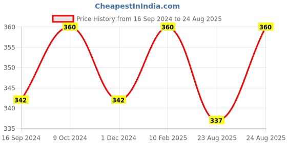 myntra.com Technosport Slim Fit Crew Neck T-shirt with Antimicrobial technosport Price History Graph from 16 Sep 2024 to 24 Aug 2025