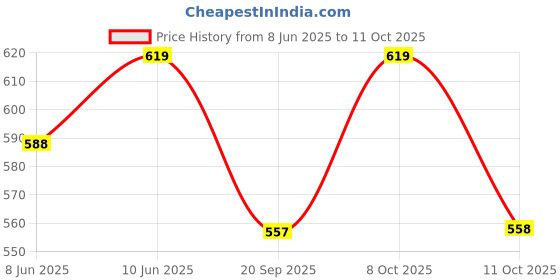 myntra.com Technosport Slim-Fit Elasto-Lite Tights technosport Price History Graph from 8 Jun 2025 to 11 Oct 2025
