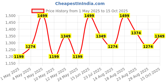 myntra.com Technosport Slim Fit Hooded Wrinkle Free Raincoat technosport Price History Graph from 1 May 2025 to 15 Oct 2025